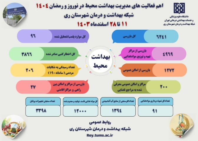 ۶۲۴۱ مورد بازرسی از مراکز تهیه وتوزیع مواد غذایی و اماکن عمومی ری در 20 روز ۶۲۴۱ مورد بازرسی از مراکز تهیه وتوزیع مواد غذایی و اماکن عمومی ری در 20 روز